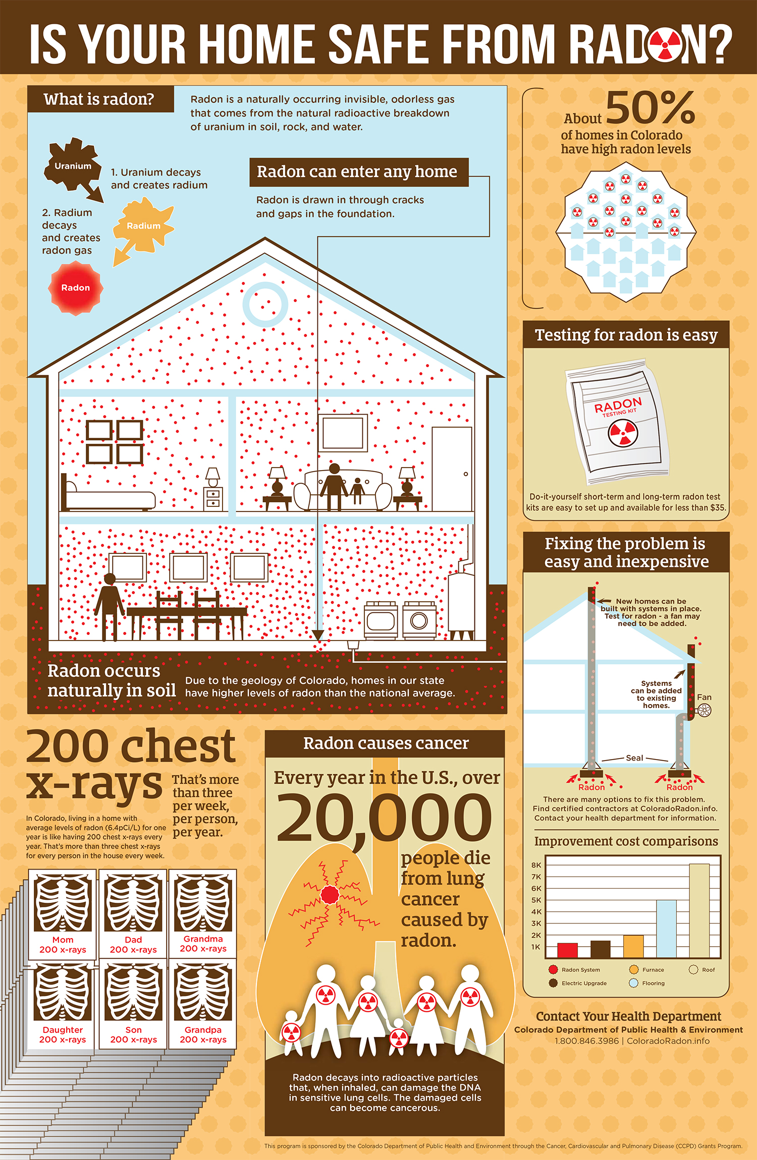 Radon Effect Radon Danger